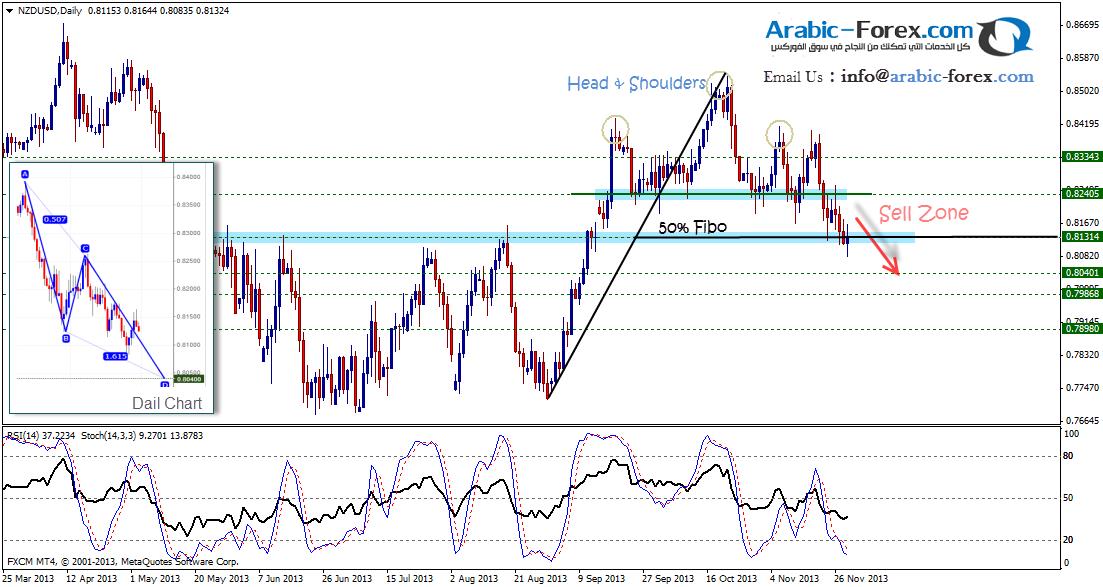 NZDUSD FOREX