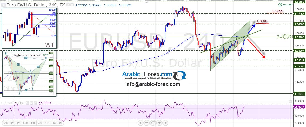 EURUSD FOREX